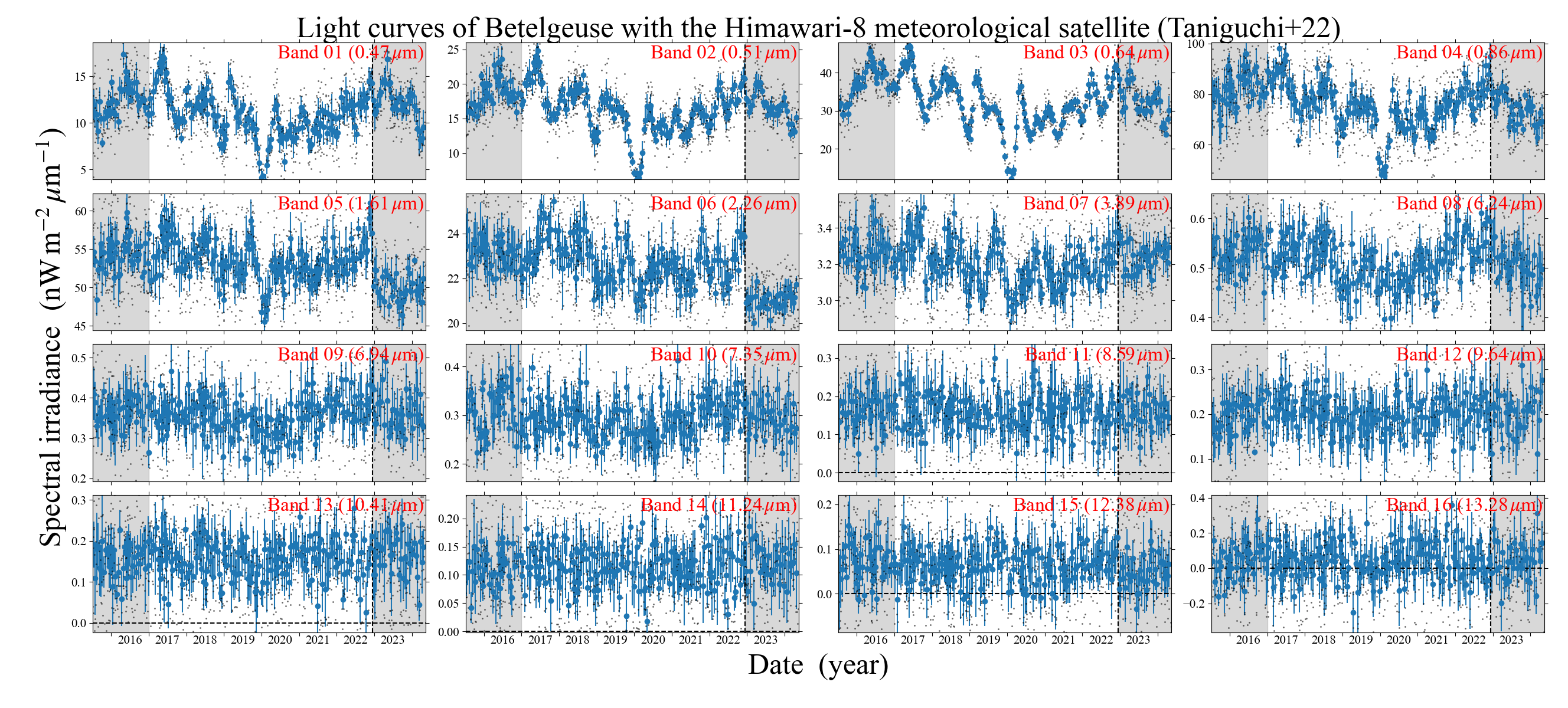 Light curves of Betelgeuse